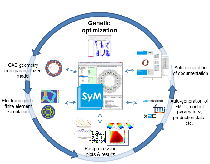 THE OPTIMAL ELECTRIC MACHINE