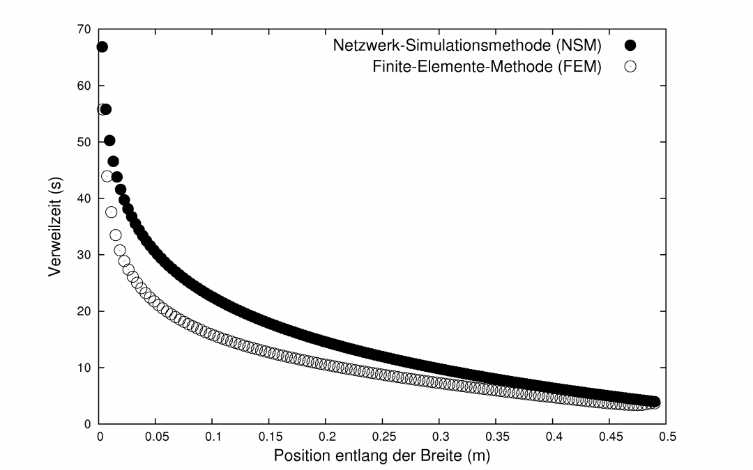 Auslegung von Extrusionswerkzeugen mittels Netzwerkanalyse