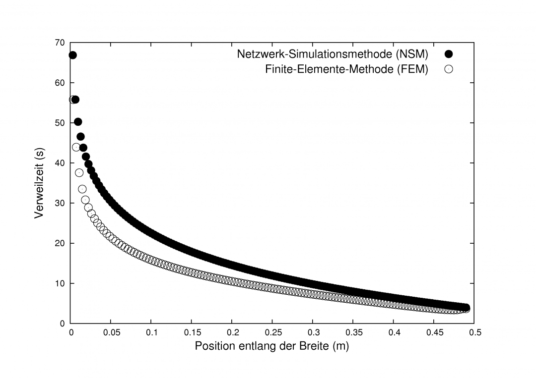 Auslegung von Extrusionswerkzeugen mittels Netzwerkanalyse