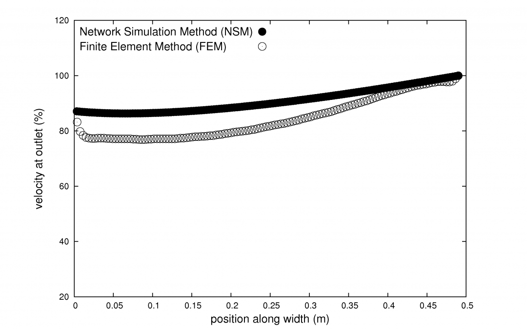 Design of extrusion dies using network analysis
