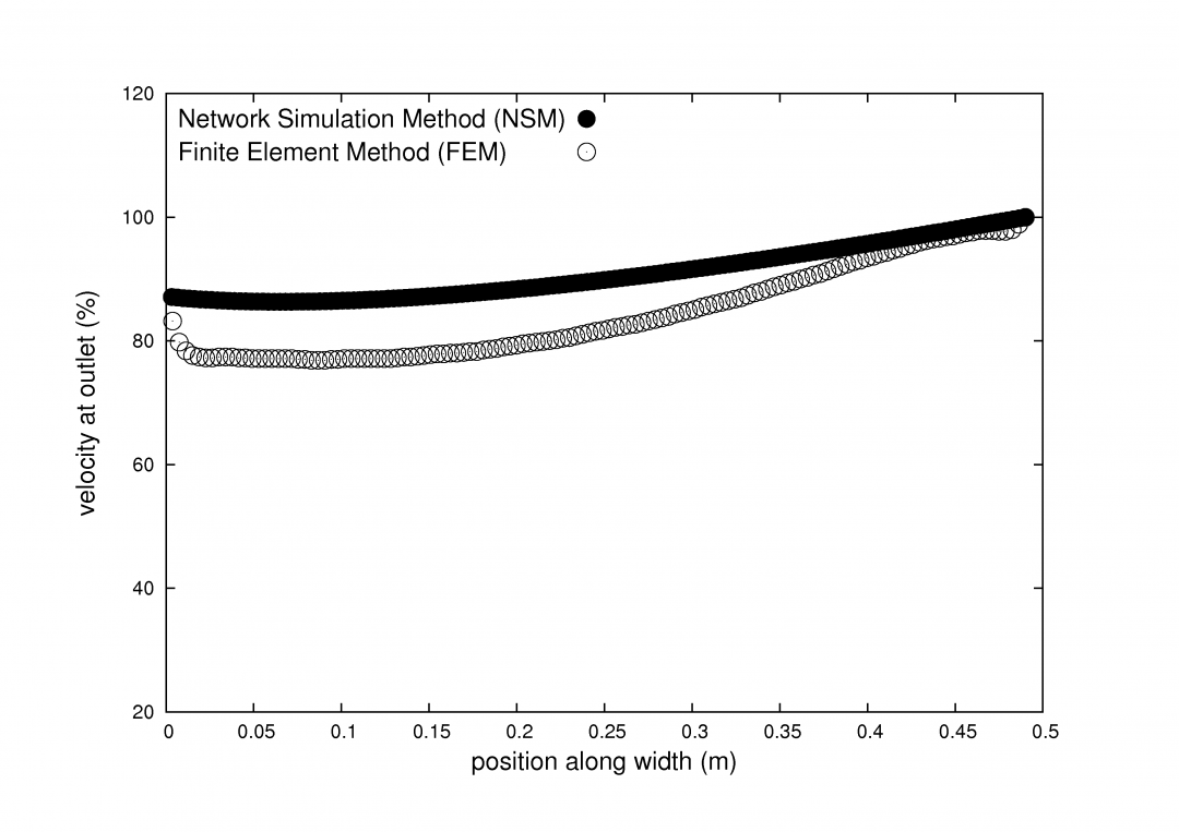 Design of extrusion dies using network analysis