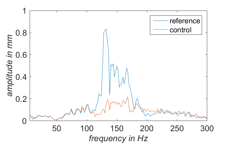 Aktive und Passive Schwingungsdämpfung