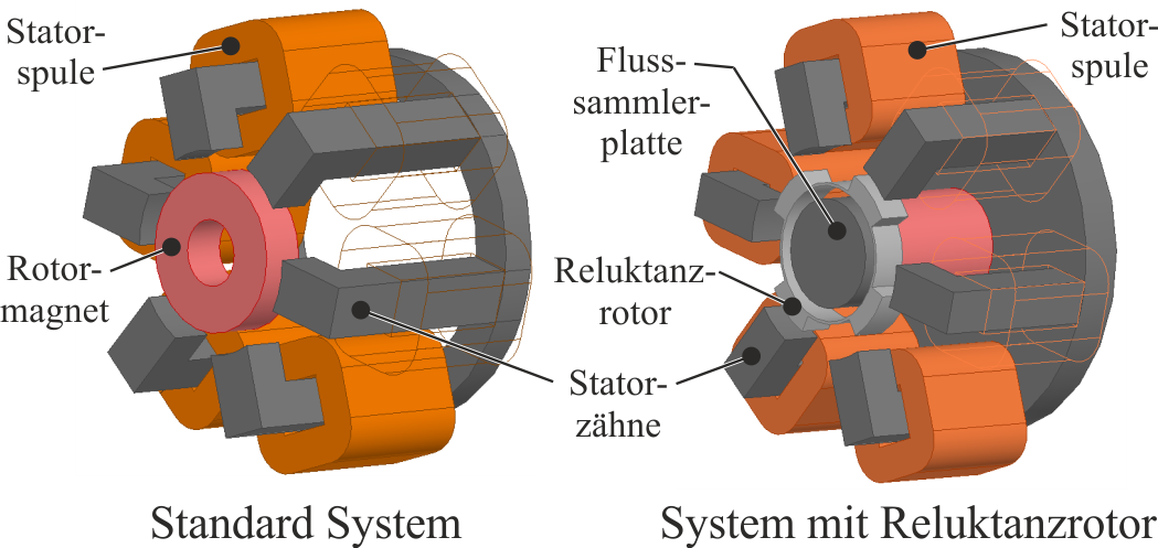 Lagerloser Reluktanz-Scheibenläufermotor