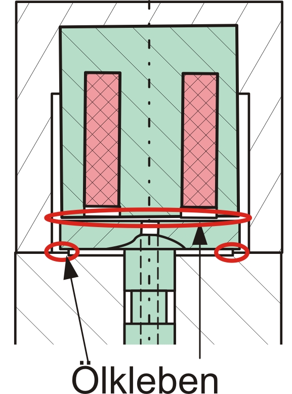 Oil stiction, understanding fluid stiction