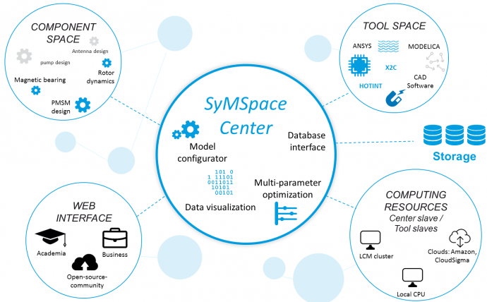 SYMSPACE – SOFTWAREPLATTFORM