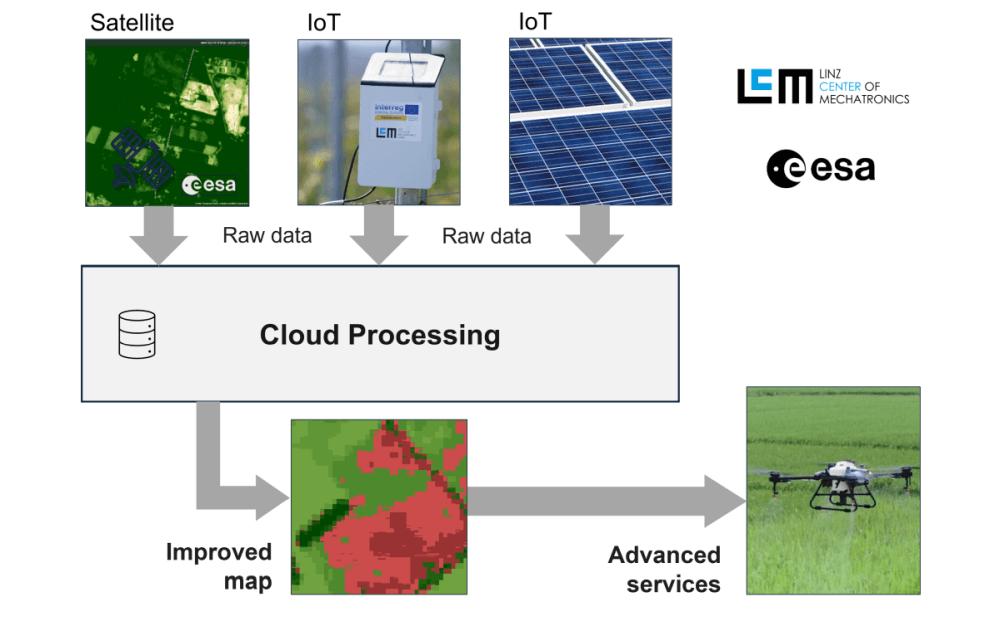 Kombination von Satelliten- und IoT-Daten verbessert Datenqualität und ermöglicht innovative Anwendungen