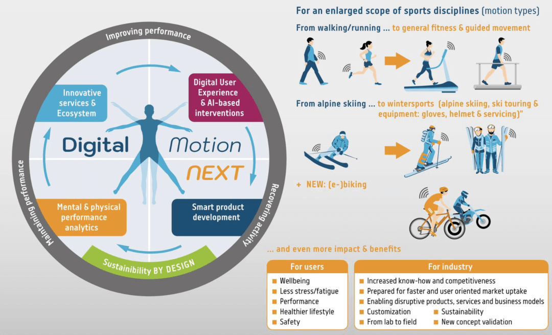 DiMo-NEXT: Datenerfassung für Sportanwendungen