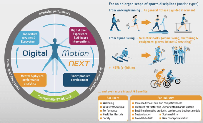DiMo-NEXT: Datenerfassung für Sportanwendungen